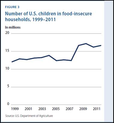 Hungry Households